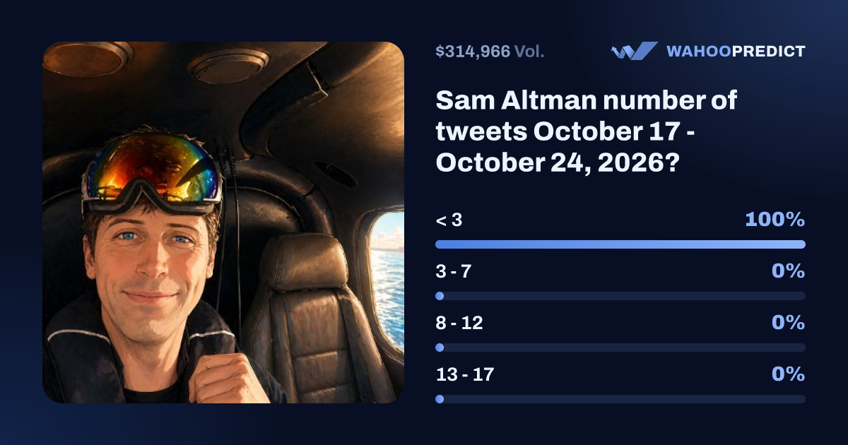 Sam Altman number of tweets October 17 - October 24, 2026? - Predict on ...